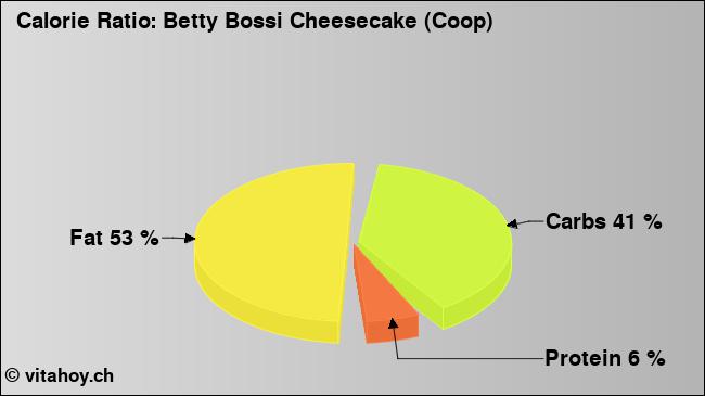 Calorie ratio: Betty Bossi Cheesecake (Coop) (chart, nutrition data)