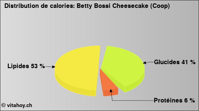 Calories: Betty Bossi Cheesecake (Coop) (diagramme, valeurs nutritives)