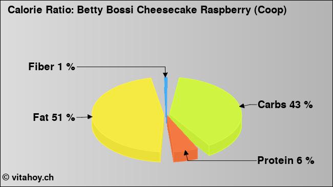 Calorie ratio: Betty Bossi Cheesecake Raspberry (Coop) (chart, nutrition data)