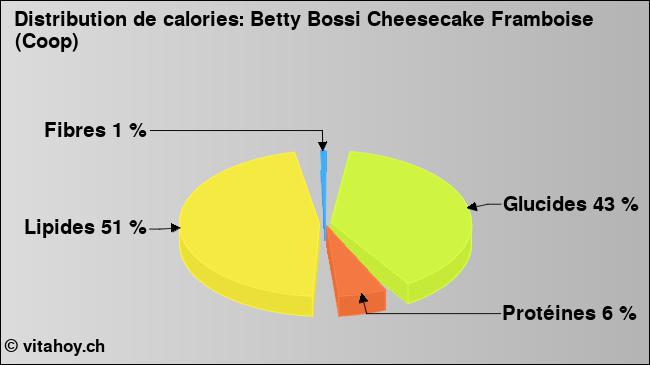 Calories: Betty Bossi Cheesecake Framboise (Coop) (diagramme, valeurs nutritives)