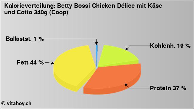 Kalorienverteilung: Betty Bossi Chicken Délice mit Käse und Cotto 340g (Coop) (Grafik, Nährwerte)