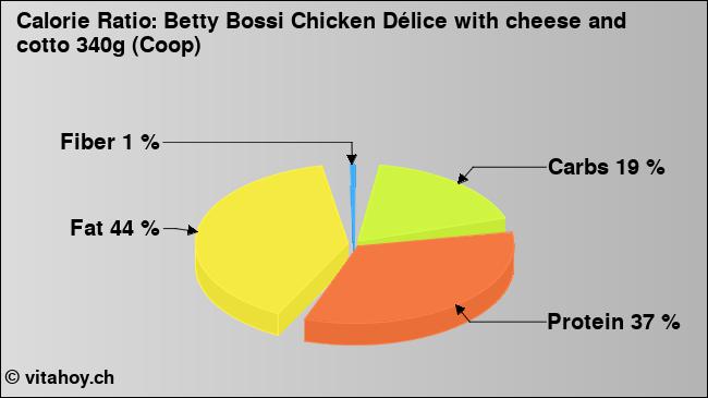 Calorie ratio: Betty Bossi Chicken Délice with cheese and cotto 340g (Coop) (chart, nutrition data)