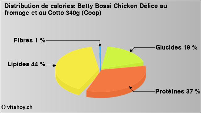 Calories: Betty Bossi Chicken Délice au fromage et au Cotto 340g (Coop) (diagramme, valeurs nutritives)