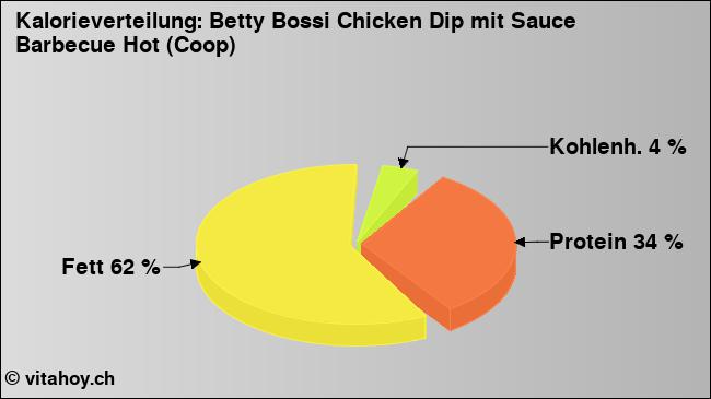 Kalorienverteilung: Betty Bossi Chicken Dip mit Sauce Barbecue Hot (Coop) (Grafik, Nährwerte)