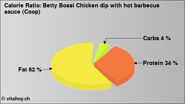 Calorie ratio: Betty Bossi Chicken dip with hot barbecue sauce (Coop) (chart, nutrition data)