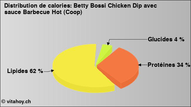 Calories: Betty Bossi Chicken Dip avec sauce Barbecue Hot (Coop) (diagramme, valeurs nutritives)