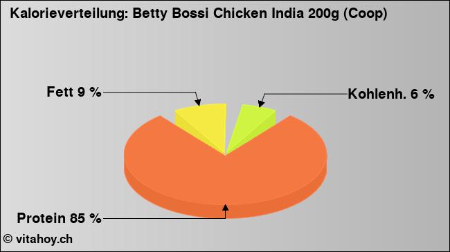 Kalorienverteilung: Betty Bossi Chicken India 200g (Coop) (Grafik, Nährwerte)