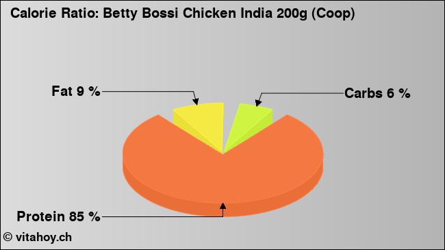 Calorie ratio: Betty Bossi Chicken India 200g (Coop) (chart, nutrition data)