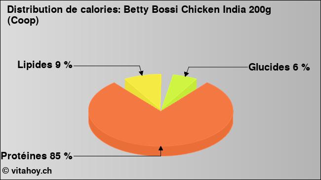 Calories: Betty Bossi Chicken India 200g (Coop) (diagramme, valeurs nutritives)