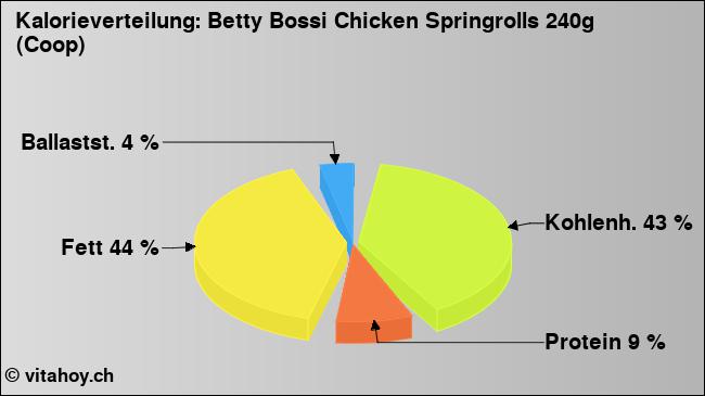 Kalorienverteilung: Betty Bossi Chicken Springrolls 240g (Coop) (Grafik, Nährwerte)