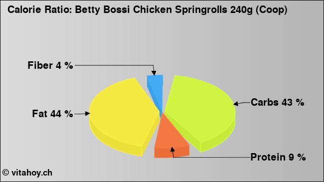 Calorie ratio: Betty Bossi Chicken Springrolls 240g (Coop) (chart, nutrition data)
