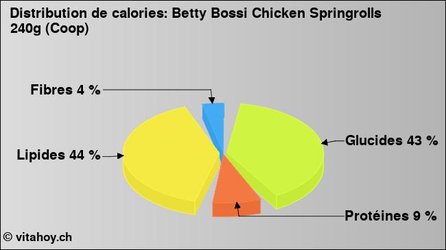 Calories: Betty Bossi Chicken Springrolls 240g (Coop) (diagramme, valeurs nutritives)