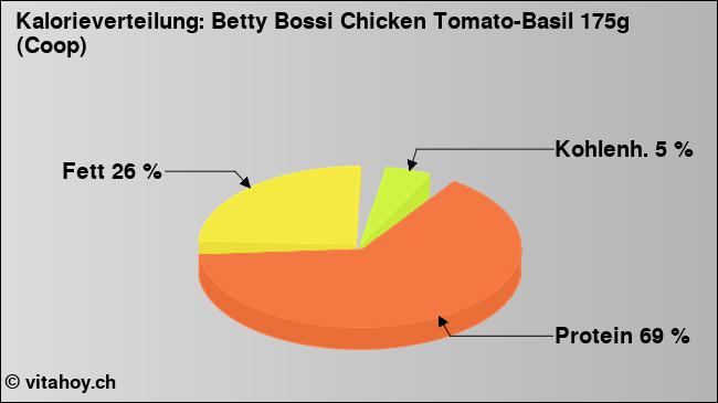 Kalorienverteilung: Betty Bossi Chicken Tomato-Basil 175g (Coop) (Grafik, Nährwerte)
