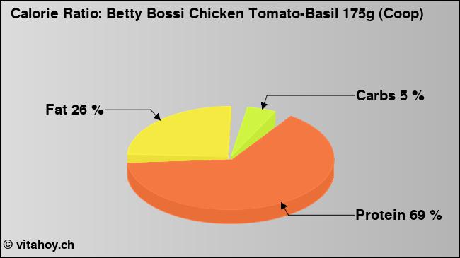 Calorie ratio: Betty Bossi Chicken Tomato-Basil 175g (Coop) (chart, nutrition data)