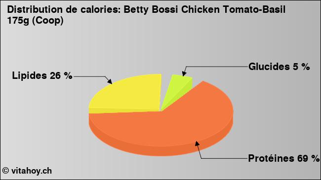 Calories: Betty Bossi Chicken Tomato-Basil 175g (Coop) (diagramme, valeurs nutritives)