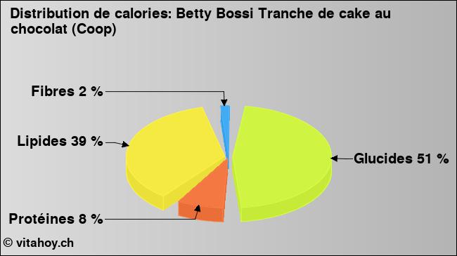 Calories: Betty Bossi Tranche de cake au chocolat (Coop) (diagramme, valeurs nutritives)