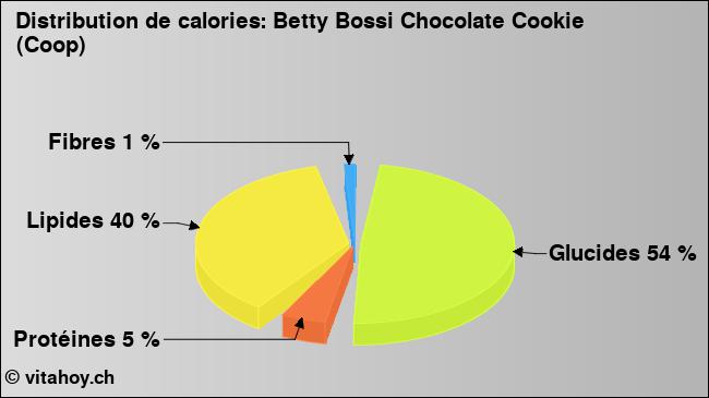 Calories: Betty Bossi Chocolate Cookie (Coop) (diagramme, valeurs nutritives)