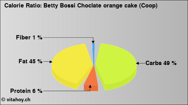Calorie ratio: Betty Bossi Choclate orange cake (Coop) (chart, nutrition data)