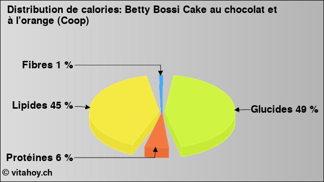 Calories: Betty Bossi Cake au chocolat et à l'orange (Coop) (diagramme, valeurs nutritives)