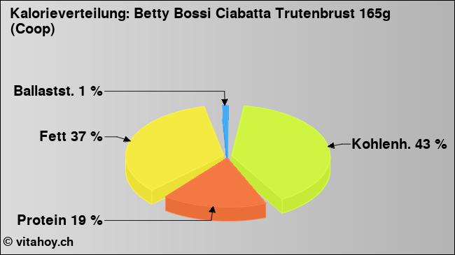 Kalorienverteilung: Betty Bossi Ciabatta Trutenbrust 165g (Coop) (Grafik, Nährwerte)