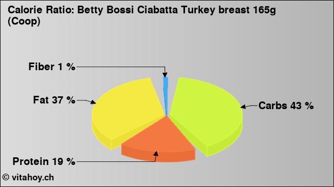 Calorie ratio: Betty Bossi Ciabatta Turkey breast 165g (Coop) (chart, nutrition data)