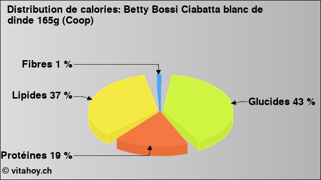 Calories: Betty Bossi Ciabatta blanc de dinde 165g (Coop) (diagramme, valeurs nutritives)