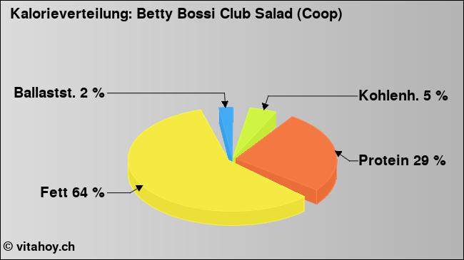 Kalorienverteilung: Betty Bossi Club Salad (Coop) (Grafik, Nährwerte)