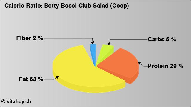 Calorie ratio: Betty Bossi Club Salad (Coop) (chart, nutrition data)