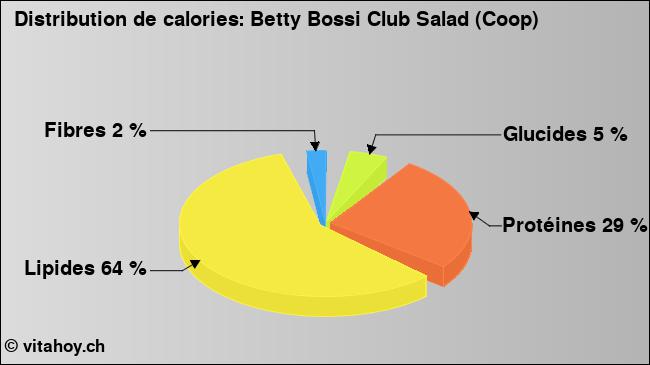 Calories: Betty Bossi Club Salad (Coop) (diagramme, valeurs nutritives)