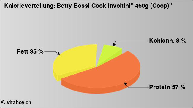 Kalorienverteilung: Betty Bossi Cook Involtini