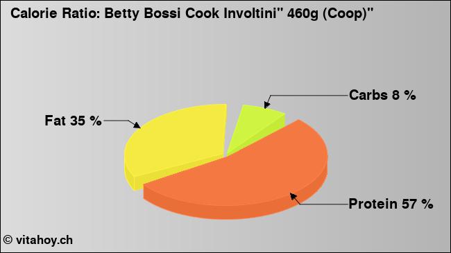 Calorie ratio: Betty Bossi Cook Involtini