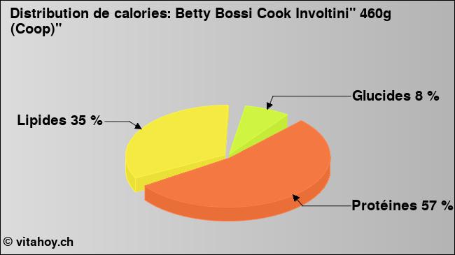 Calories: Betty Bossi Cook Involtini