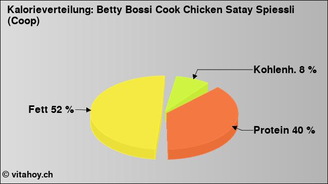 Kalorienverteilung: Betty Bossi Cook Chicken Satay Spiessli (Coop) (Grafik, Nährwerte)