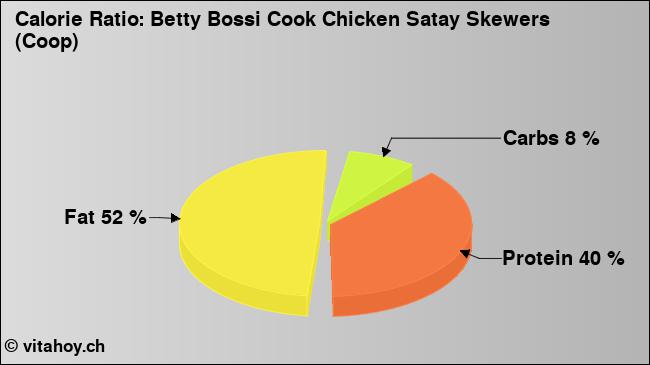 Calorie ratio: Betty Bossi Cook Chicken Satay Skewers (Coop) (chart, nutrition data)