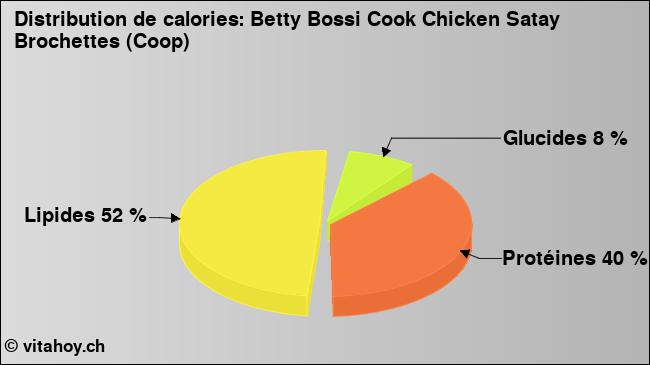 Calories: Betty Bossi Cook Chicken Satay Brochettes (Coop) (diagramme, valeurs nutritives)