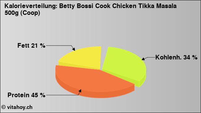 Kalorienverteilung: Betty Bossi Cook Chicken Tikka Masala 500g (Coop) (Grafik, Nährwerte)