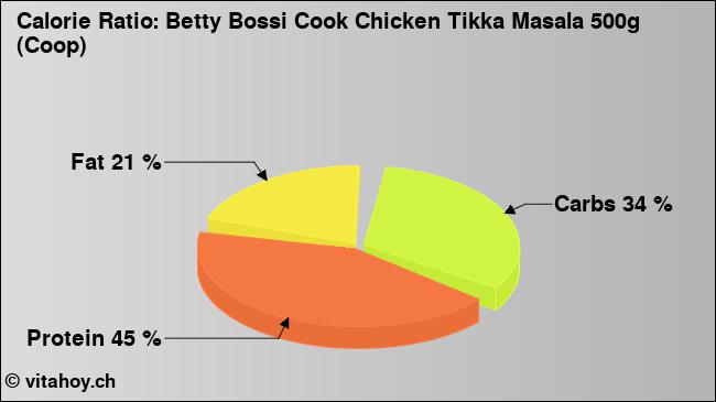 Calorie ratio: Betty Bossi Cook Chicken Tikka Masala 500g (Coop) (chart, nutrition data)