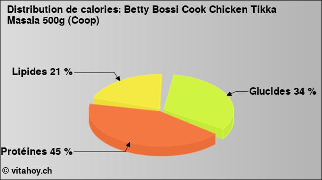 Calories: Betty Bossi Cook Chicken Tikka Masala 500g (Coop) (diagramme, valeurs nutritives)