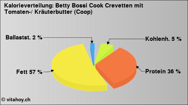 Kalorienverteilung: Betty Bossi Cook Crevetten mit Tomaten-/ Kräuterbutter (Coop) (Grafik, Nährwerte)
