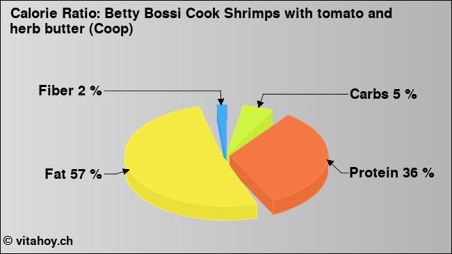 Calorie ratio: Betty Bossi Cook Shrimps with tomato and herb butter (Coop) (chart, nutrition data)