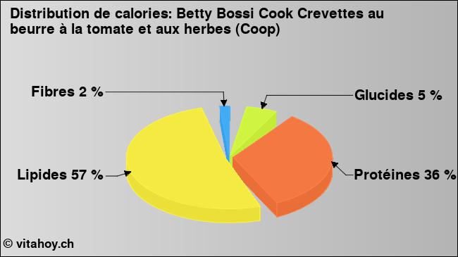 Calories: Betty Bossi Cook Crevettes au beurre à la tomate et aux herbes (Coop) (diagramme, valeurs nutritives)