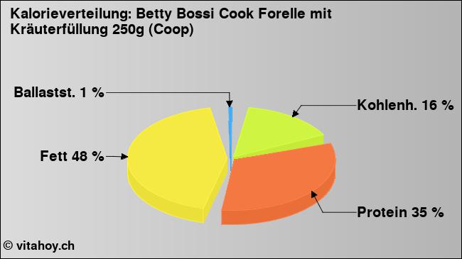 Kalorienverteilung: Betty Bossi Cook Forelle mit Kräuterfüllung 250g (Coop) (Grafik, Nährwerte)