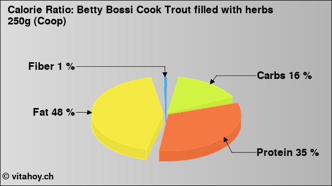 Calorie ratio: Betty Bossi Cook Trout filled with herbs 250g (Coop) (chart, nutrition data)