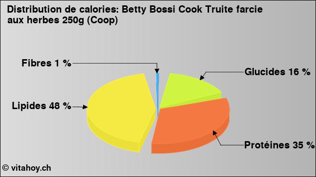 Calories: Betty Bossi Cook Truite farcie aux herbes 250g (Coop) (diagramme, valeurs nutritives)