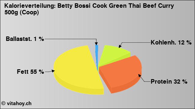Kalorienverteilung: Betty Bossi Cook Green Thai Beef Curry 500g (Coop) (Grafik, Nährwerte)