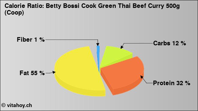 Calorie ratio: Betty Bossi Cook Green Thai Beef Curry 500g (Coop) (chart, nutrition data)