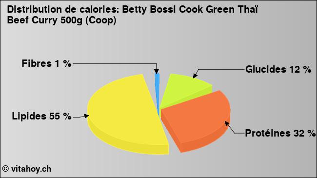 Calories: Betty Bossi Cook Green Thaï Beef Curry 500g (Coop) (diagramme, valeurs nutritives)