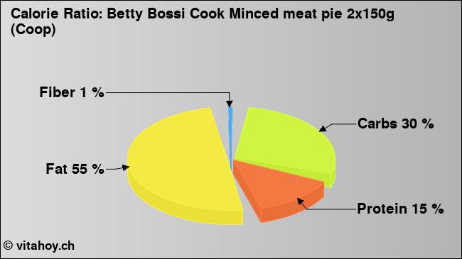 Calorie ratio: Betty Bossi Cook Minced meat pie 2x150g (Coop) (chart, nutrition data)