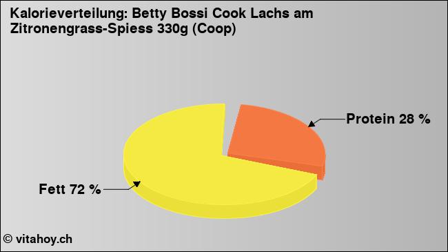 Kalorienverteilung: Betty Bossi Cook Lachs am Zitronengrass-Spiess 330g (Coop) (Grafik, Nährwerte)