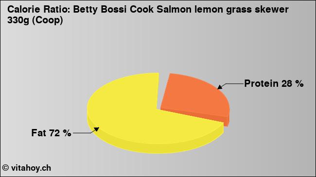Calorie ratio: Betty Bossi Cook Salmon lemon grass skewer 330g (Coop) (chart, nutrition data)